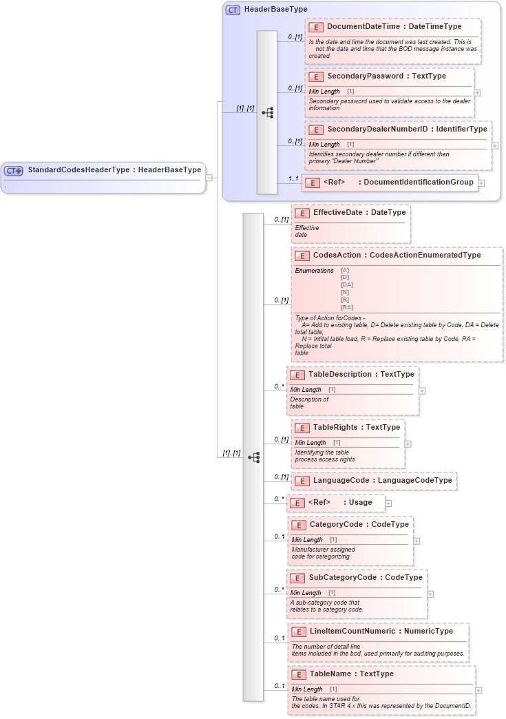 XSD Diagram of StandardCodesHeaderType in schema standardcodes_xsd (Standards for Technology in Automotive Retail)