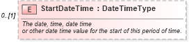 XSD Diagram of StartDateTime in schema components_xsd (Standards for Technology in Automotive Retail)