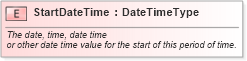 XSD Diagram of StartDateTime in schema fields_xsd (Standards for Technology in Automotive Retail)