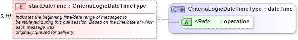 XSD Diagram of startDateTime in schema starwsdldatatypes_xsd (Standards for Technology in Automotive Retail)