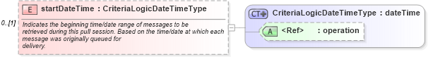 XSD Diagram of startDateTime in schema starwsdldatatypes4_xsd (Standards for Technology in Automotive Retail)
