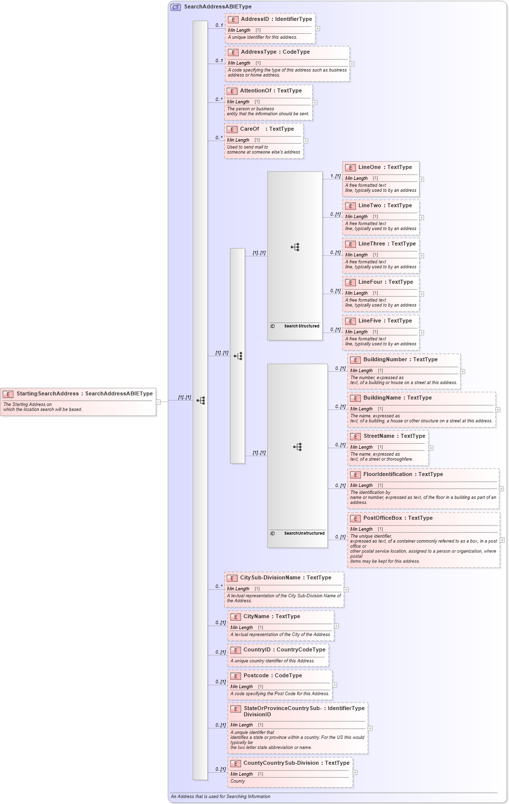 XSD Diagram of StartingSearchAddress in schema components_xsd (Standards for Technology in Automotive Retail)