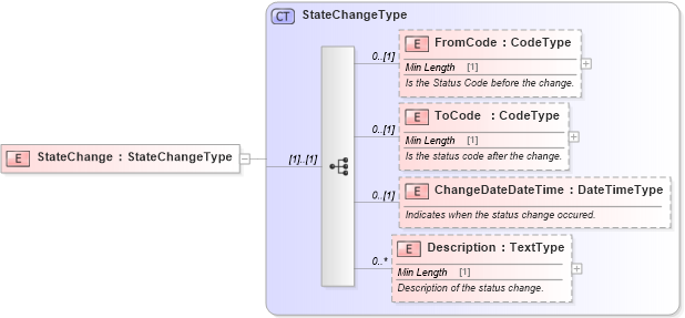 XSD Diagram of StateChange in schema components_xsd (Standards for Technology in Automotive Retail)