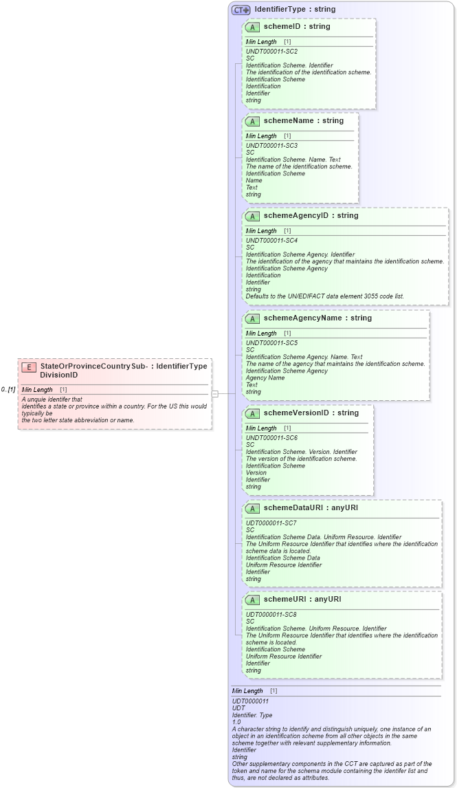 XSD Diagram of StateOrProvinceCountrySub-DivisionID in schema components_xsd (Standards for Technology in Automotive Retail)