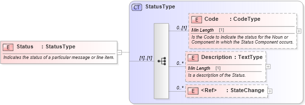 XSD Diagram of Status in schema components_xsd (Standards for Technology in Automotive Retail)