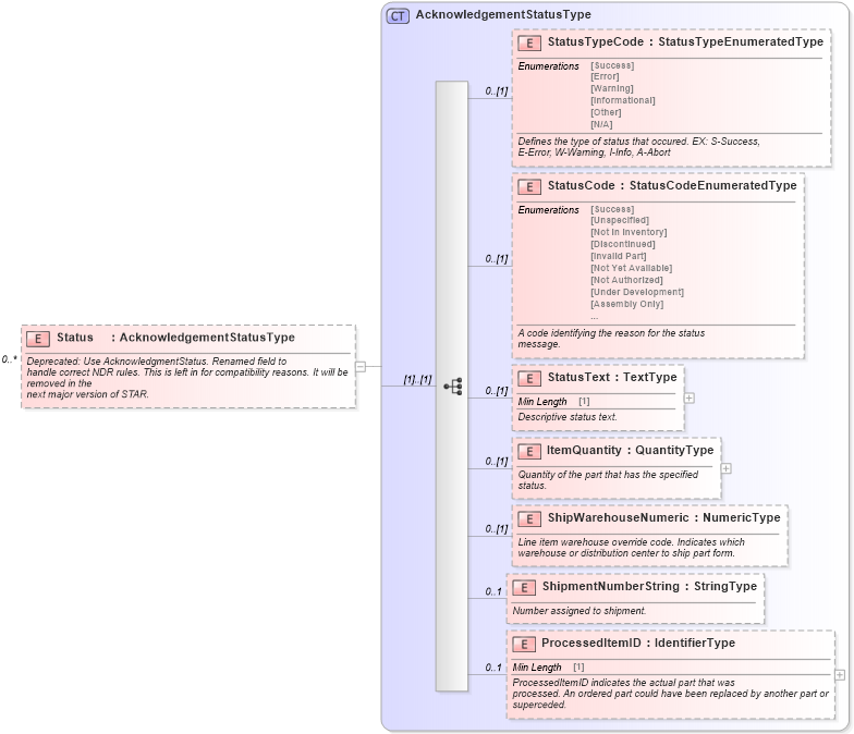 XSD Diagram of Status in schema partsorder_xsd (Standards for Technology in Automotive Retail)