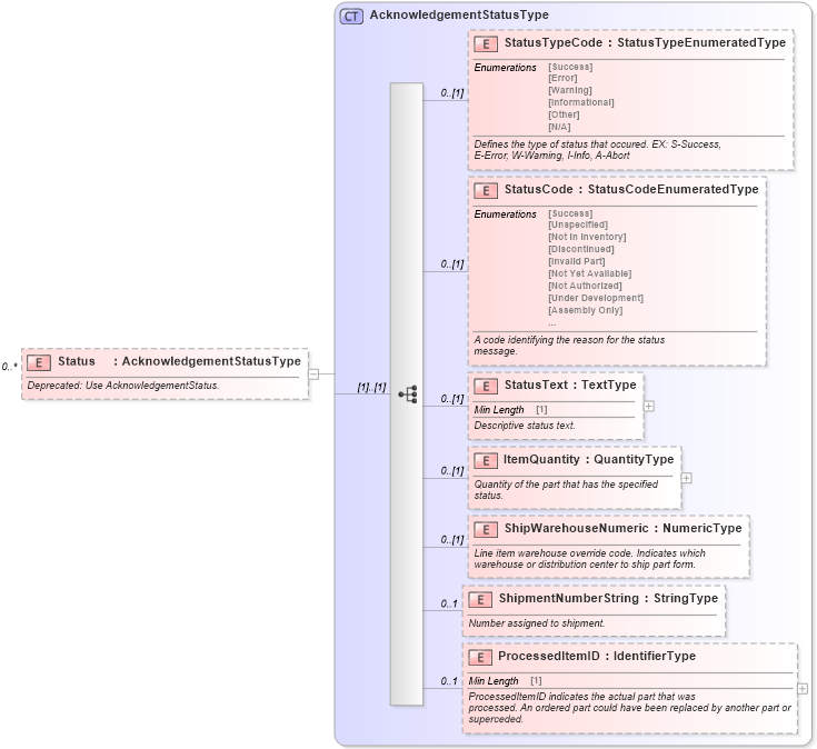 XSD Diagram of Status in schema partsorder_xsd (Standards for Technology in Automotive Retail)