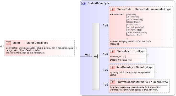 XSD Diagram of Status in schema vehicleorder_xsd (Standards for Technology in Automotive Retail)