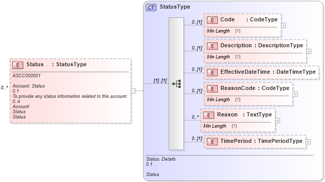 XSD Diagram of Status in schema reusableaggregatebusinessinformationentity_xsd (Standards for Technology in Automotive Retail)