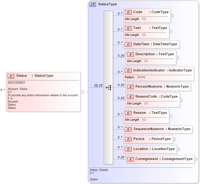 XSD Diagram of Status in schema reusableaggregatecorecomponent_xsd (Standards for Technology in Automotive Retail)