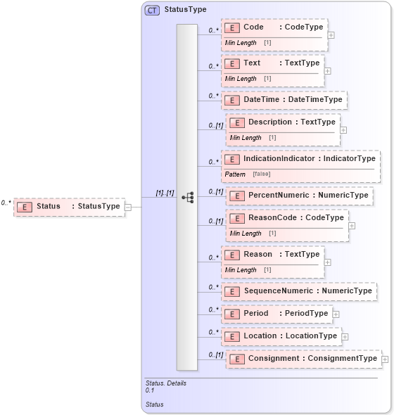 XSD Diagram of Status in schema reusableaggregatecorecomponent_xsd (Standards for Technology in Automotive Retail)
