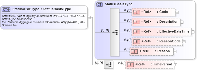 XSD Diagram of StatusABIEType in schema components_xsd1 (Standards for Technology in Automotive Retail)