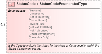 XSD Diagram of StatusCode in schema components_xsd (Standards for Technology in Automotive Retail)