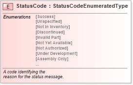 XSD Diagram of StatusCode in schema fields_xsd (Standards for Technology in Automotive Retail)