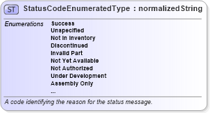 XSD Diagram of StatusCodeEnumeratedType in schema codelists_xsd (Standards for Technology in Automotive Retail)