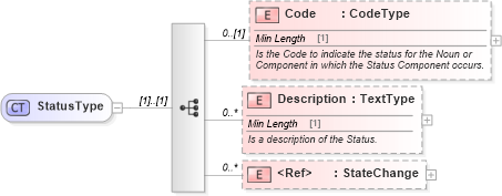 XSD Diagram of StatusType in schema components_xsd (Standards for Technology in Automotive Retail)