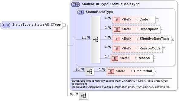 XSD Diagram of StatusType in schema components_xsd1 (Standards for Technology in Automotive Retail)
