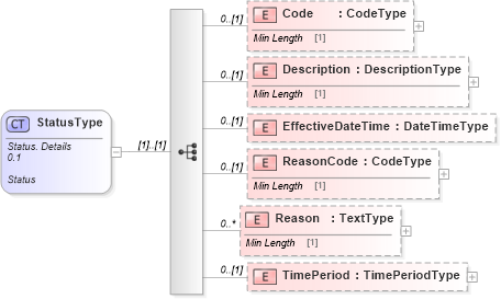 XSD Diagram of StatusType in schema reusableaggregatebusinessinformationentity_xsd (Standards for Technology in Automotive Retail)