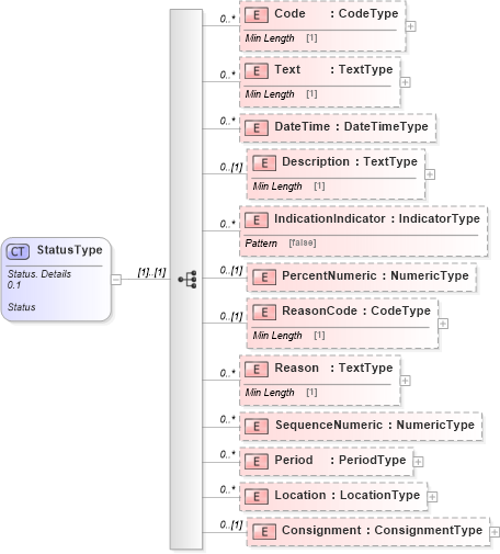 XSD Diagram of StatusType in schema reusableaggregatecorecomponent_xsd (Standards for Technology in Automotive Retail)
