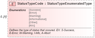 XSD Diagram of StatusTypeCode in schema components_xsd (Standards for Technology in Automotive Retail)