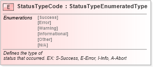 XSD Diagram of StatusTypeCode in schema fields_xsd (Standards for Technology in Automotive Retail)