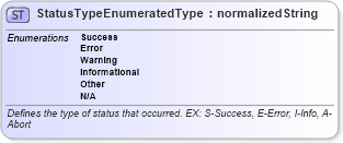 XSD Diagram of StatusTypeEnumeratedType in schema codelists_xsd (Standards for Technology in Automotive Retail)
