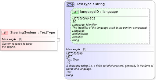 XSD Diagram of SteeringSystem in schema fields_xsd (Standards for Technology in Automotive Retail)