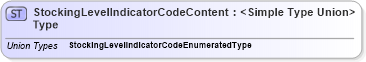 XSD Diagram of StockingLevelIndicatorCodeContentType in schema codelists_xsd (Standards for Technology in Automotive Retail)