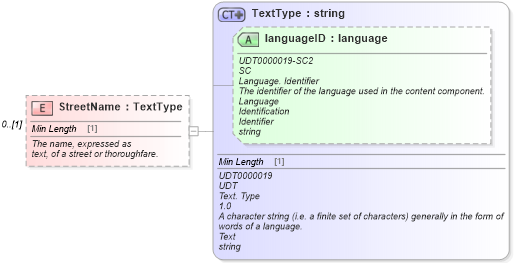 XSD Diagram of StreetName in schema components_xsd (Standards for Technology in Automotive Retail)