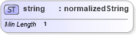 XSD Diagram of string in schema unqualifieddatatypes_xsd (Standards for Technology in Automotive Retail)