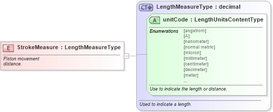 XSD Diagram of StrokeMeasure in schema fields_xsd (Standards for Technology in Automotive Retail)