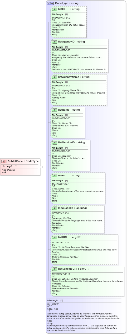 XSD Diagram of SubletCode in schema fields_xsd (Standards for Technology in Automotive Retail)
