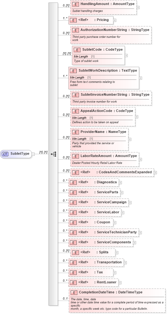 XSD Diagram of SubletType in schema components_xsd (Standards for Technology in Automotive Retail)