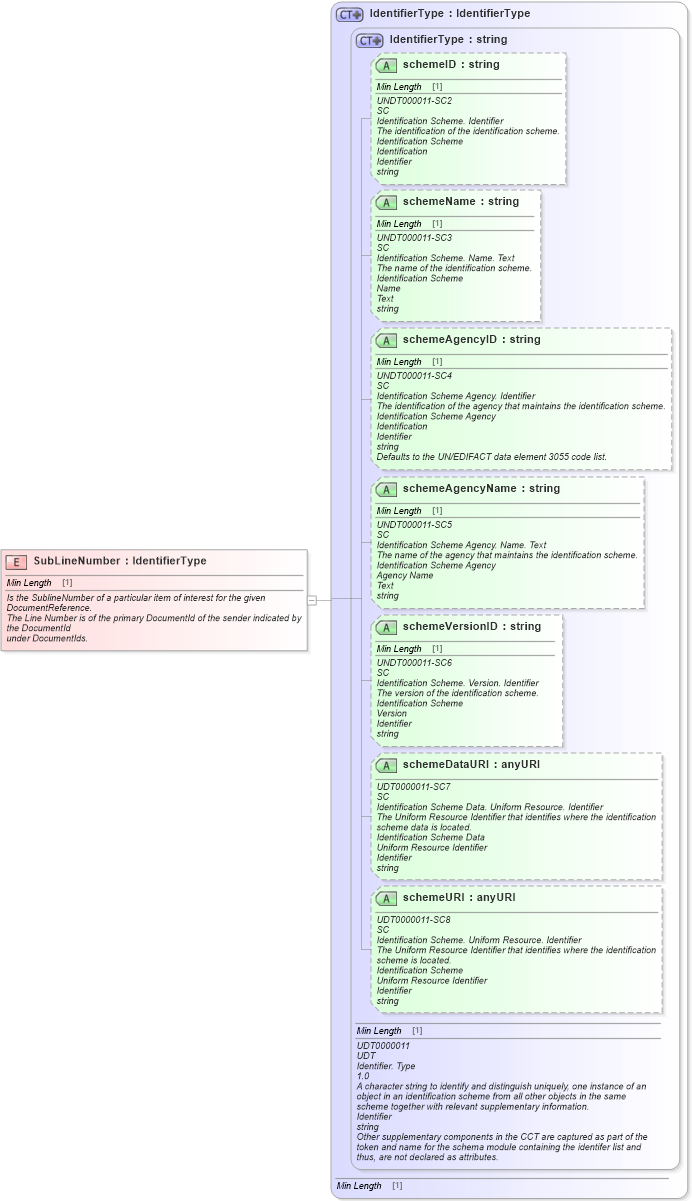 XSD Diagram of SubLineNumber in schema fields_xsd1 (Standards for Technology in Automotive Retail)