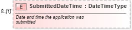 XSD Diagram of SubmittedDateTime in schema components_xsd (Standards for Technology in Automotive Retail)