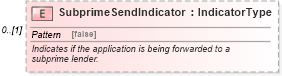 XSD Diagram of SubprimeSendIndicator in schema components_xsd (Standards for Technology in Automotive Retail)