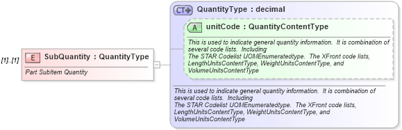 XSD Diagram of SubQuantity in schema components_xsd (Standards for Technology in Automotive Retail)