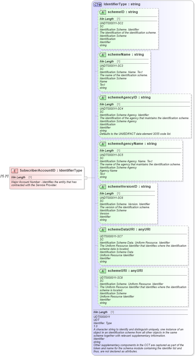 XSD Diagram of SubscriberAccountID in schema components_xsd (Standards for Technology in Automotive Retail)