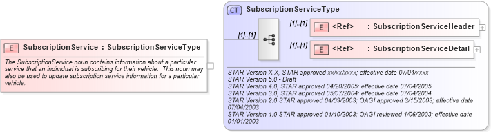 XSD Diagram of SubscriptionService in schema subscriptionservice_xsd (Standards for Technology in Automotive Retail)
