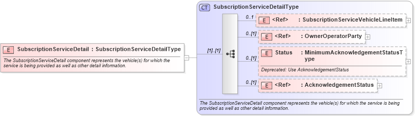 XSD Diagram of SubscriptionServiceDetail in schema subscriptionservice_xsd (Standards for Technology in Automotive Retail)
