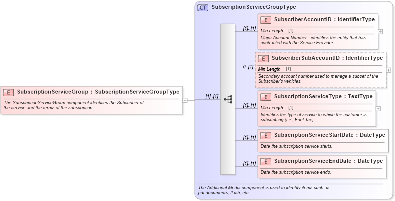 XSD Diagram of SubscriptionServiceGroup in schema components_xsd (Standards for Technology in Automotive Retail)