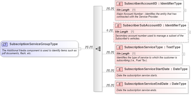 XSD Diagram of SubscriptionServiceGroupType in schema components_xsd (Standards for Technology in Automotive Retail)