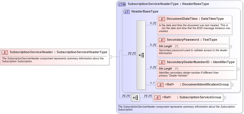 XSD Diagram of SubscriptionServiceHeader in schema subscriptionservice_xsd (Standards for Technology in Automotive Retail)