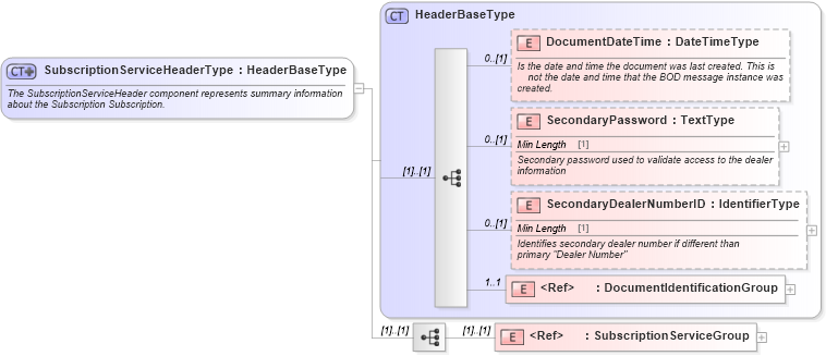 XSD Diagram of SubscriptionServiceHeaderType in schema subscriptionservice_xsd (Standards for Technology in Automotive Retail)