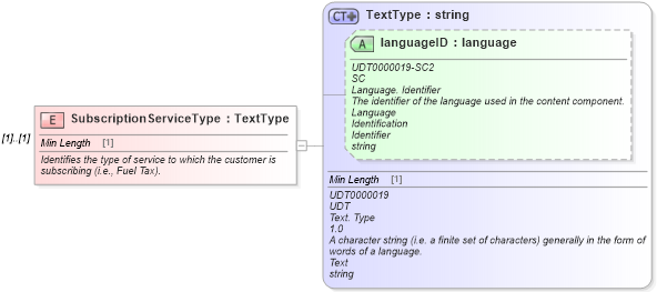 XSD Diagram of SubscriptionServiceType in schema components_xsd (Standards for Technology in Automotive Retail)