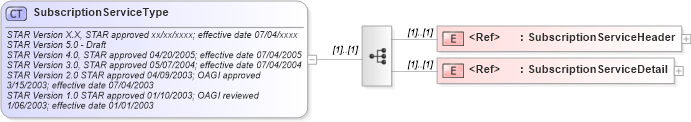 XSD Diagram of SubscriptionServiceType in schema subscriptionservice_xsd (Standards for Technology in Automotive Retail)