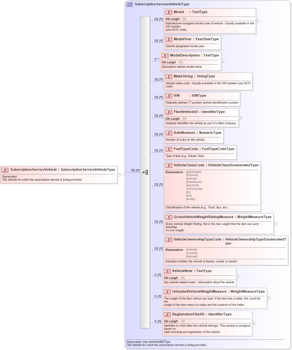 XSD Diagram of SubscriptionServiceVehicle in schema deprecatedcomponents_xsd (Standards for Technology in Automotive Retail)