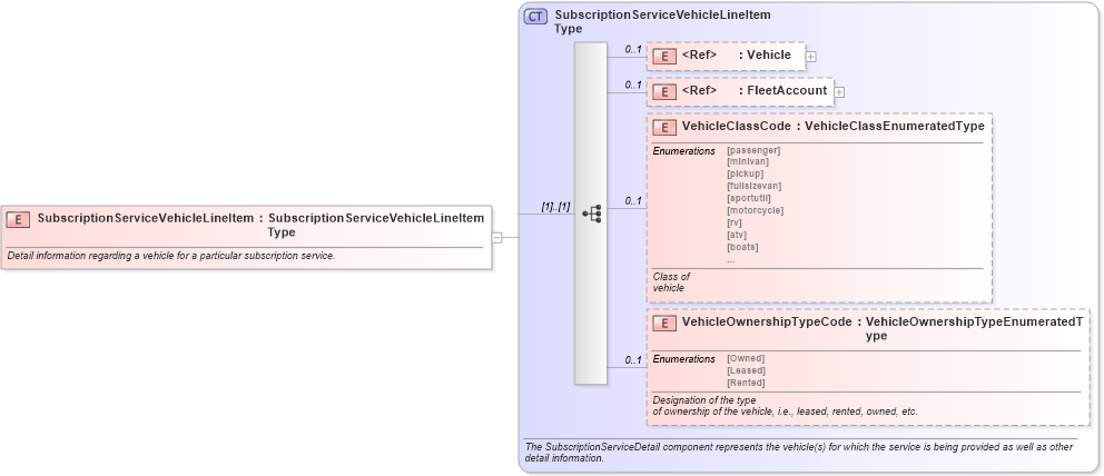XSD Diagram of SubscriptionServiceVehicleLineItem in schema subscriptionservice_xsd (Standards for Technology in Automotive Retail)