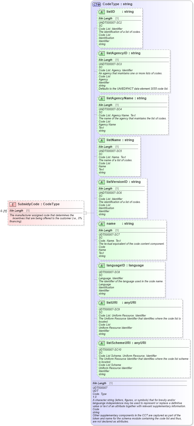 XSD Diagram of SubsidyCode in schema components_xsd (Standards for Technology in Automotive Retail)