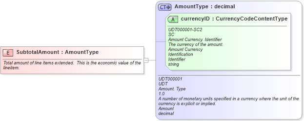 XSD Diagram of SubtotalAmount in schema fields_xsd (Standards for Technology in Automotive Retail)